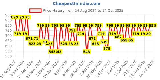 myntra.com Athena Top athena Price History Graph from 24 Aug 2024 to 14 Oct 2025