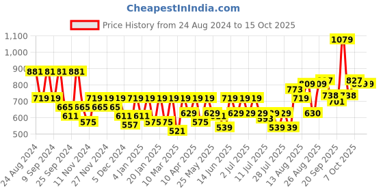myntra.com Athena Top athena Price History Graph from 24 Aug 2024 to 14 Oct 2025