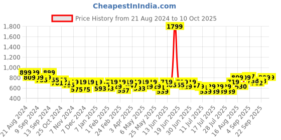 myntra.com Athena Top athena Price History Graph from 21 Aug 2024 to 10 Oct 2025
