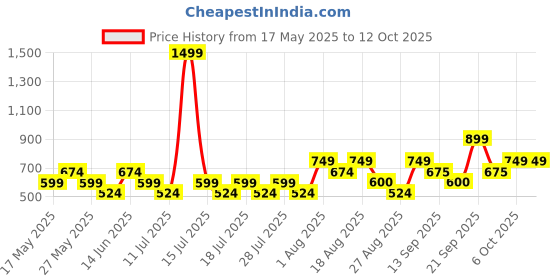 myntra.com Athena Top athena Price History Graph from 17 May 2025 to 11 Oct 2025