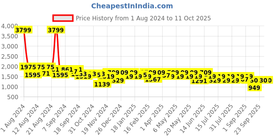 myntra.com Athena Top With Skirts Co-Ords athena Price History Graph from 1 Aug 2024 to 11 Oct 2025
