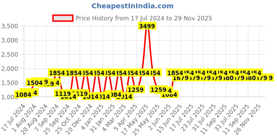 myntra.com Athena Top With Slit Skirt Co-Ords athena Price History Graph from 17 Jul 2024 to 28 Nov 2025
