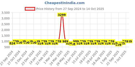 myntra.com Athena Top With Trouser Co-Ords athena Price History Graph from 27 Sep 2024 to 13 Oct 2025