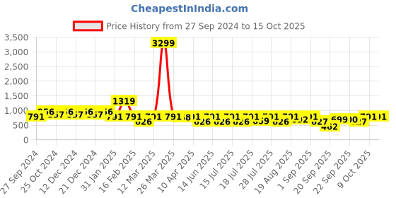 myntra.com Athena Top With Trouser Co-Ords athena Price History Graph from 27 Sep 2024 to 14 Oct 2025