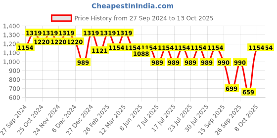 myntra.com Athena Top With Trouser Co-Ords athena Price History Graph from 27 Sep 2024 to 13 Oct 2025