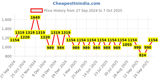 myntra.com Athena Top With Trouser Co-Ords athena Price History Graph from 27 Sep 2024 to 7 Oct 2025
