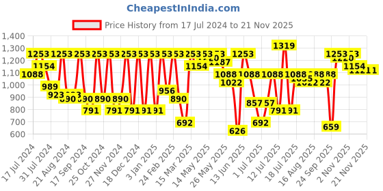 myntra.com Athena Top With Trousers Co-Ords athena Price History Graph from 17 Jul 2024 to 20 Nov 2025