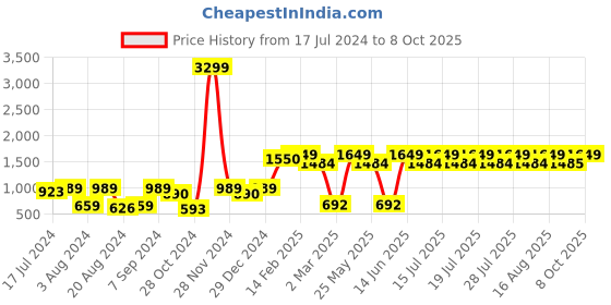 myntra.com Athena Top With Trousers Co-Ords athena Price History Graph from 17 Jul 2024 to 8 Oct 2025