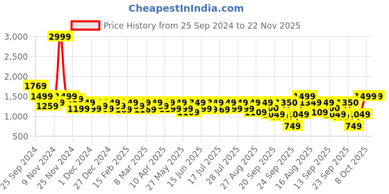 myntra.com Athena Top With Trousers Co-Ords athena Price History Graph from 25 Sep 2024 to 22 Nov 2025