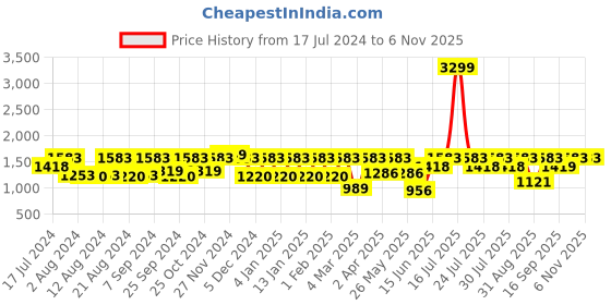 myntra.com Athena Top With Trousers Fleece Co-Ords athena Price History Graph from 17 Jul 2024 to 4 Nov 2025