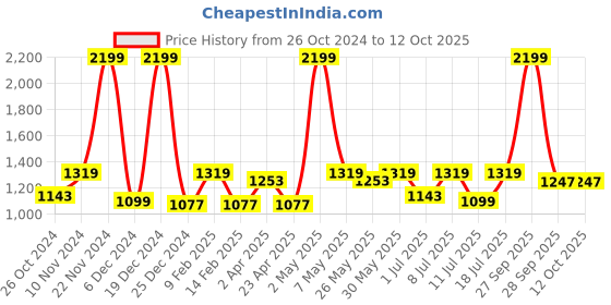 myntra.com Athena Trendsetting Grey Chambray Sheath Dress athena Price History Graph from 26 Oct 2024 to 12 Oct 2025