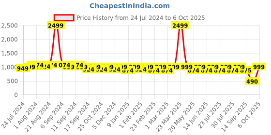 myntra.com Athena Tropical Printed Beach Kaftan athena Price History Graph from 24 Jul 2024 to 6 Oct 2025