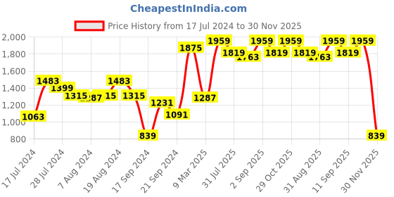 myntra.com Athena Tropical Printed Off-Shoulder Cuffed Sleeve Georgette Maxi Dress athena Price History Graph from 17 Jul 2024 to 30 Nov 2025