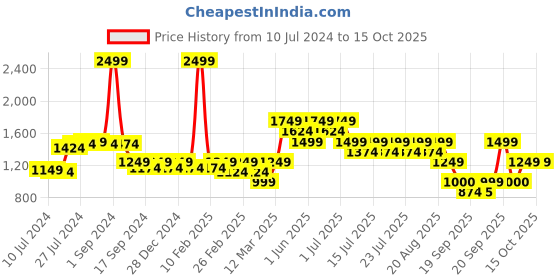 myntra.com Athena Tropical Printed Padded Swimsuit With skirt athena Price History Graph from 10 Jul 2024 to 14 Oct 2025