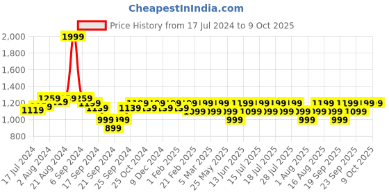 myntra.com Athena Tulip Printed Sarong athena Price History Graph from 17 Jul 2024 to 9 Oct 2025