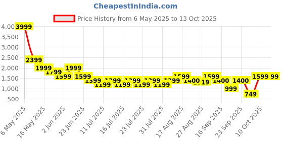 myntra.com Athena Tunic With Trousers Co-Ords athena Price History Graph from 6 May 2025 to 13 Oct 2025