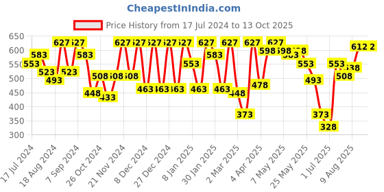 myntra.com Athena Twisted Crop Top athena Price History Graph from 17 Jul 2024 to 12 Oct 2025