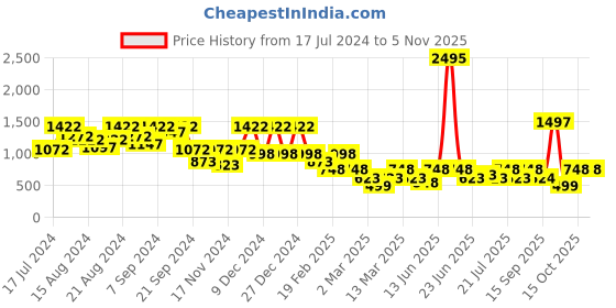 myntra.com Athena Twisted Neck Scuba Fit & Flare Box Pleat Dress athena Price History Graph from 17 Jul 2024 to 3 Nov 2025