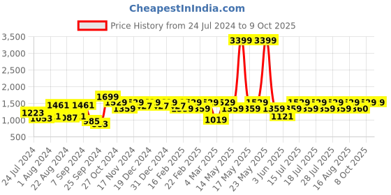 myntra.com Athena Typographic Printed Top With Trousers Co-Ords athena Price History Graph from 24 Jul 2024 to 8 Oct 2025