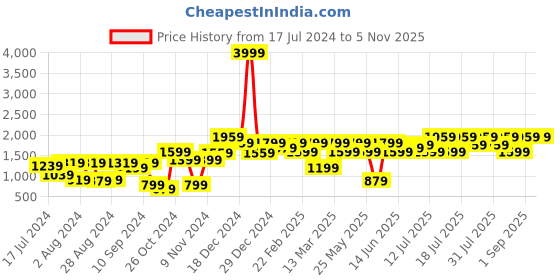 myntra.com Athena Typography Printed Hooded Sweatshirt & Joggers athena Price History Graph from 17 Jul 2024 to 5 Nov 2025