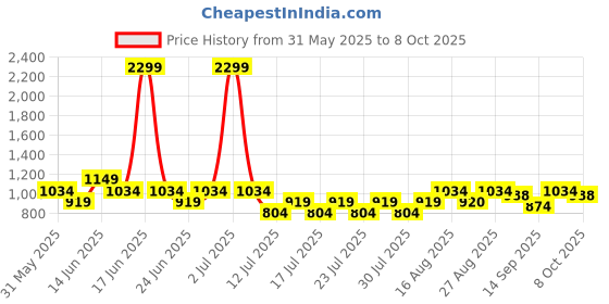 myntra.com Athena Unapologetic Abstract Printed One Shoulder Bodysuit athena unapologetic Price History Graph from 31 May 2025 to 8 Oct 2025