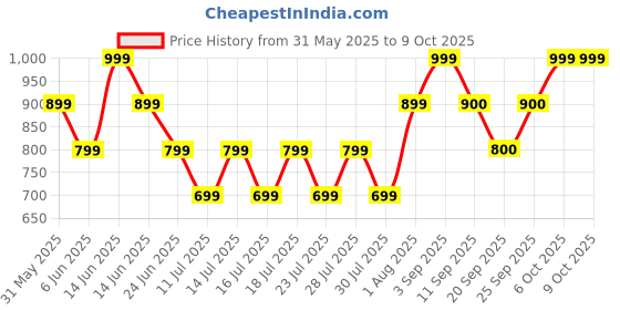 myntra.com Athena Unapologetic Abstract Printed Sarong athena unapologetic Price History Graph from 31 May 2025 to 9 Oct 2025