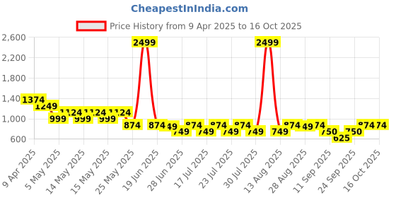 myntra.com Athena Unapologetic Basic Jumpsuit athena unapologetic Price History Graph from 9 Apr 2025 to 16 Oct 2025