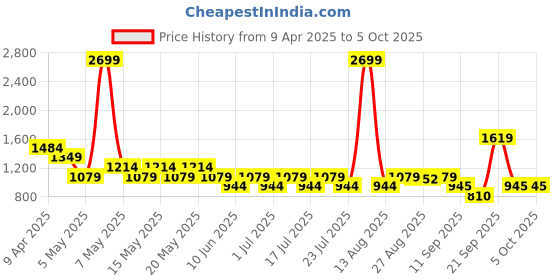 myntra.com Athena Unapologetic Basic Jumpsuit athena unapologetic Price History Graph from 9 Apr 2025 to 4 Oct 2025