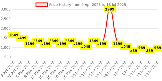 myntra.com Athena Unapologetic Basic Jumpsuit athena unapologetic Price History Graph from 9 Apr 2025 to 18 Jul 2025