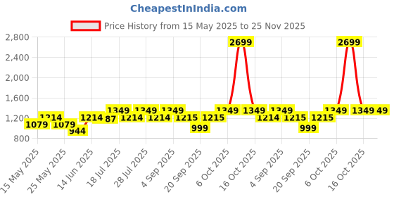 myntra.com Athena Unapologetic Flared Sleeve Georgette Fit & Flare Dress athena unapologetic Price History Graph from 15 May 2025 to 24 Nov 2025