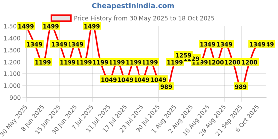 myntra.com Athena Unapologetic Floral Printed Top & Trousers Co-Ord Set athena unapologetic Price History Graph from 30 May 2025 to 18 Oct 2025