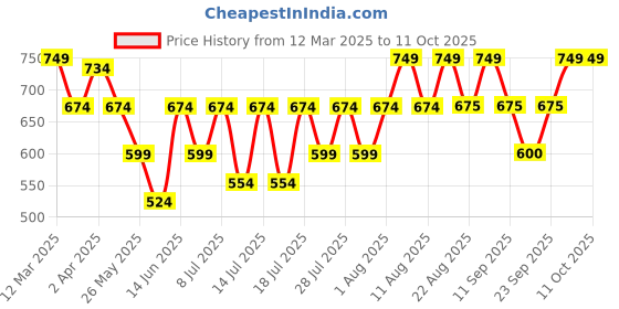 myntra.com Athena Unapologetic Off-Shoulder Top athena unapologetic Price History Graph from 12 Mar 2025 to 10 Oct 2025