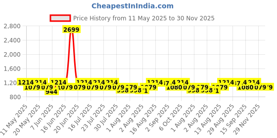 myntra.com Athena Unapologetic One Shoulder Fit & Flare Maxi Dress athena unapologetic Price History Graph from 11 May 2025 to 30 Nov 2025