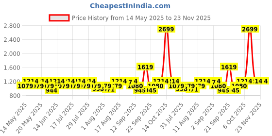 myntra.com Athena Unapologetic One Shoulder Fit & Flare Maxi Dress athena unapologetic Price History Graph from 14 May 2025 to 23 Nov 2025