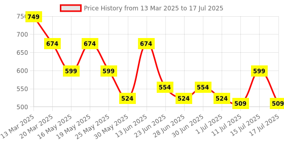 myntra.com Athena Unapologetic Print Sheen Sheer Net Crop Top athena unapologetic Price History Graph from 13 Mar 2025 to 17 Jul 2025