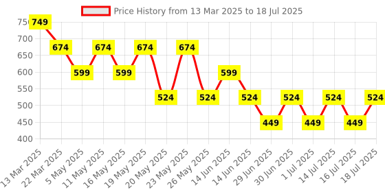 myntra.com Athena Unapologetic Print Sheen Sheer Net Crop Top athena unapologetic Price History Graph from 13 Mar 2025 to 16 Jul 2025