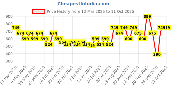myntra.com Athena Unapologetic Print Sheen Sheer Net Crop Top athena unapologetic Price History Graph from 13 Mar 2025 to 11 Oct 2025