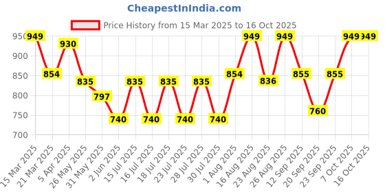 myntra.com Athena Unapologetic Print T-shirt Dress athena unapologetic Price History Graph from 15 Mar 2025 to 15 Oct 2025