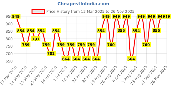 myntra.com Athena Unapologetic Print T-shirt Dress athena unapologetic Price History Graph from 13 Mar 2025 to 26 Nov 2025