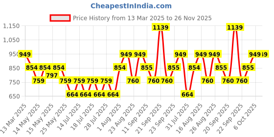 myntra.com Athena Unapologetic Print T-shirt Dress athena unapologetic Price History Graph from 13 Mar 2025 to 25 Nov 2025