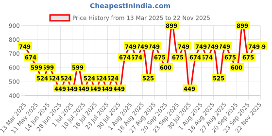 myntra.com Athena Unapologetic Print Tube Top athena unapologetic Price History Graph from 13 Mar 2025 to 22 Nov 2025