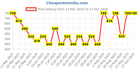 myntra.com Athena Unapologetic Print Tube Top athena unapologetic Price History Graph from 13 Mar 2025 to 26 Oct 2025