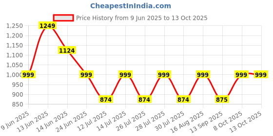 myntra.com Athena Unapologetic Printed Cut-Out Bodysuit athena unapologetic Price History Graph from 9 Jun 2025 to 12 Oct 2025