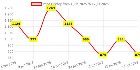 myntra.com Athena Unapologetic Printed One Shoulder Bodysuit athena unapologetic Price History Graph from 1 Jun 2025 to 17 Jul 2025