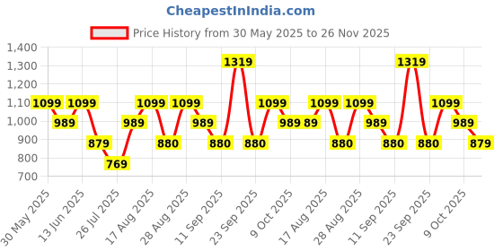 myntra.com Athena Unapologetic Printed Round Neck Padded Legsuit athena unapologetic Price History Graph from 30 May 2025 to 26 Nov 2025