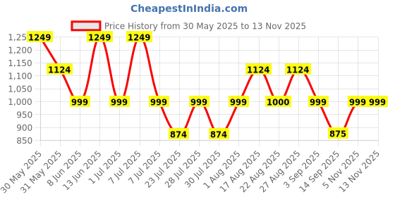 myntra.com Athena Unapologetic Printed Square Neck Swimming Dress athena unapologetic Price History Graph from 30 May 2025 to 12 Nov 2025