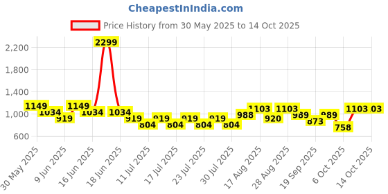 myntra.com Athena Unapologetic Printed Tie Up Padded Bodysuit athena unapologetic Price History Graph from 30 May 2025 to 13 Oct 2025