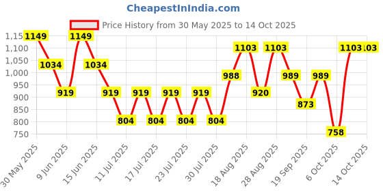 myntra.com Athena Unapologetic Printed Tie Up Padded Bodysuit athena unapologetic Price History Graph from 30 May 2025 to 14 Oct 2025
