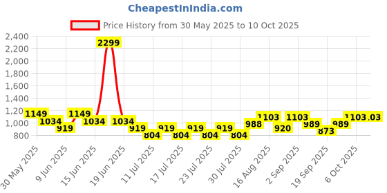 myntra.com Athena Unapologetic Printed Tie Up Padded Bodysuit athena unapologetic Price History Graph from 30 May 2025 to 6 Oct 2025