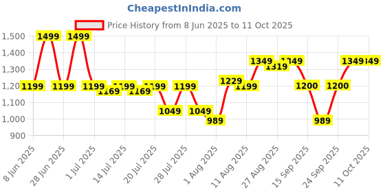 myntra.com Athena Unapologetic Printed Top & Trousers Co-Ord Set athena unapologetic Price History Graph from 8 Jun 2025 to 10 Oct 2025